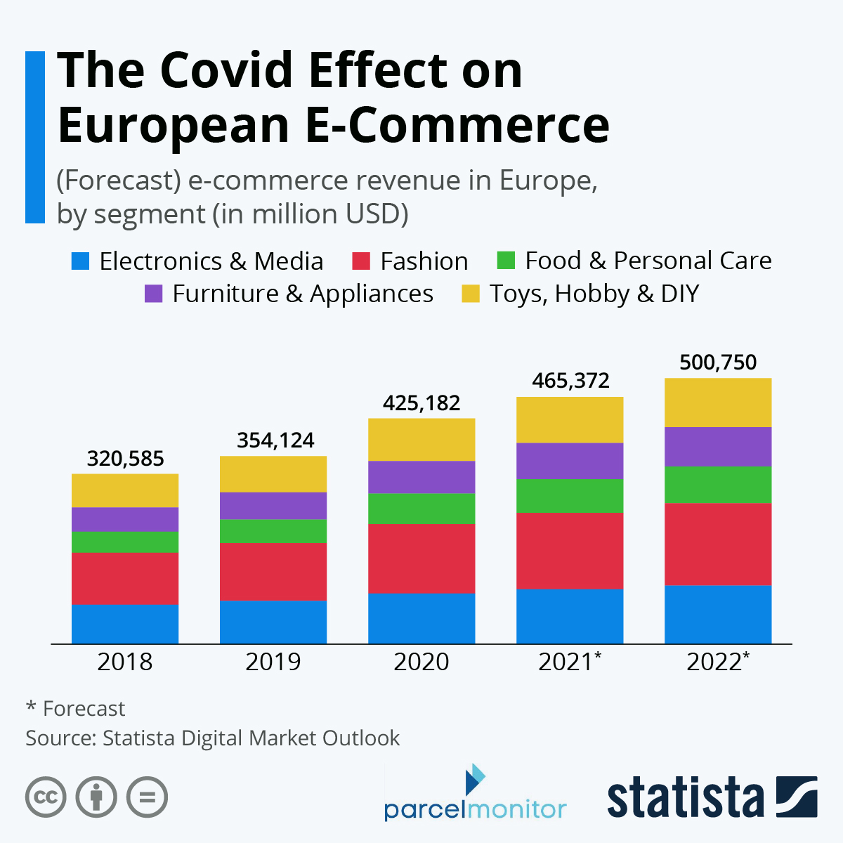 Infographic: The Covid Effect on European E-Commerce | Statista