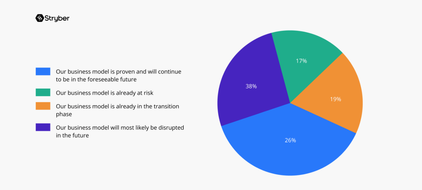 Chart, pie chart Description automatically generated