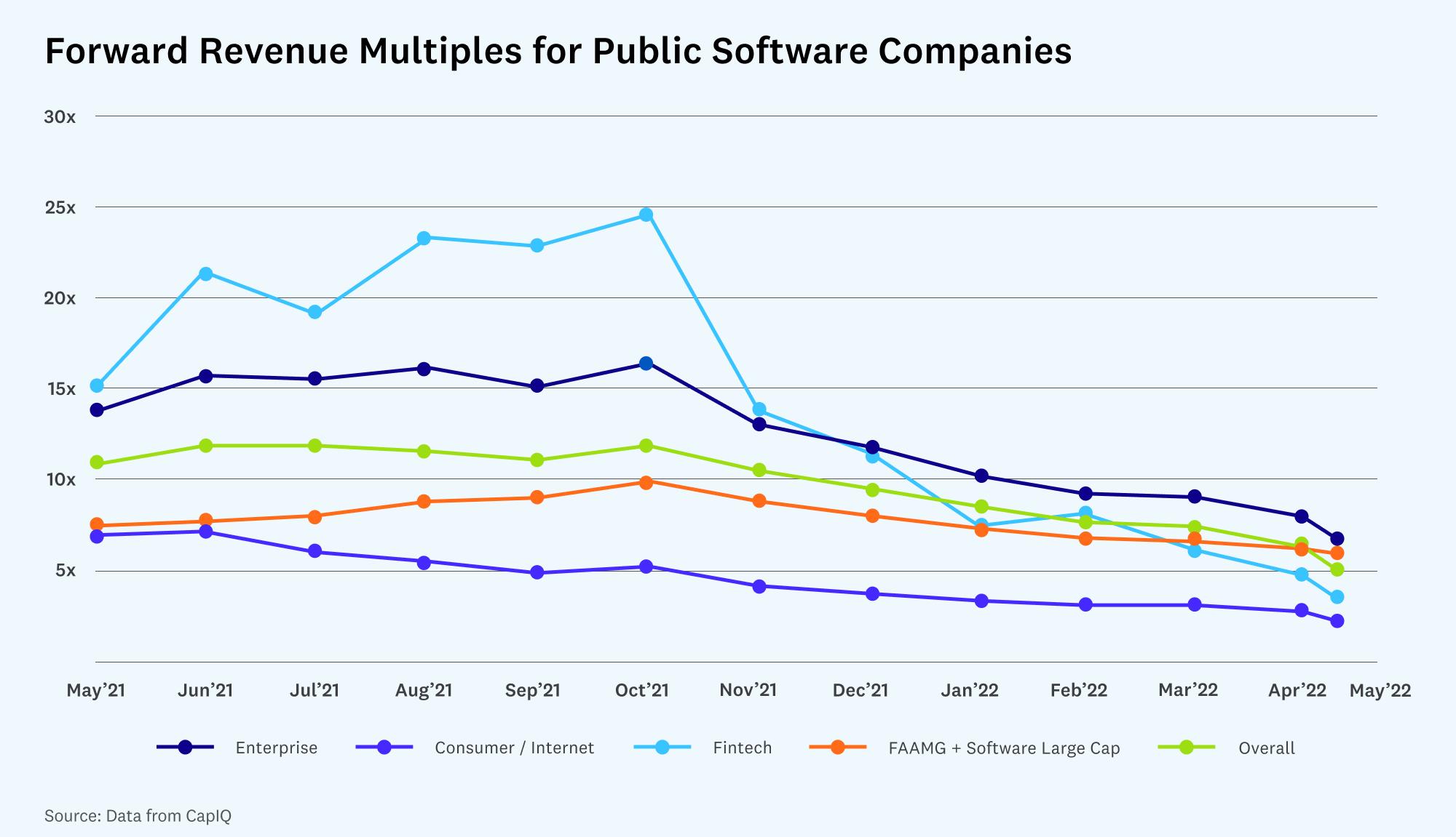 Software Forward Revenue Multiples by Industry