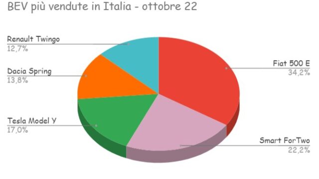 I modelli di auto elettriche BEV più vendute in Italia a ottobre 2022