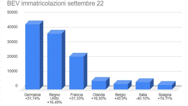 BEV immatricolazioni auto elettriche in Europa a settembre 2022