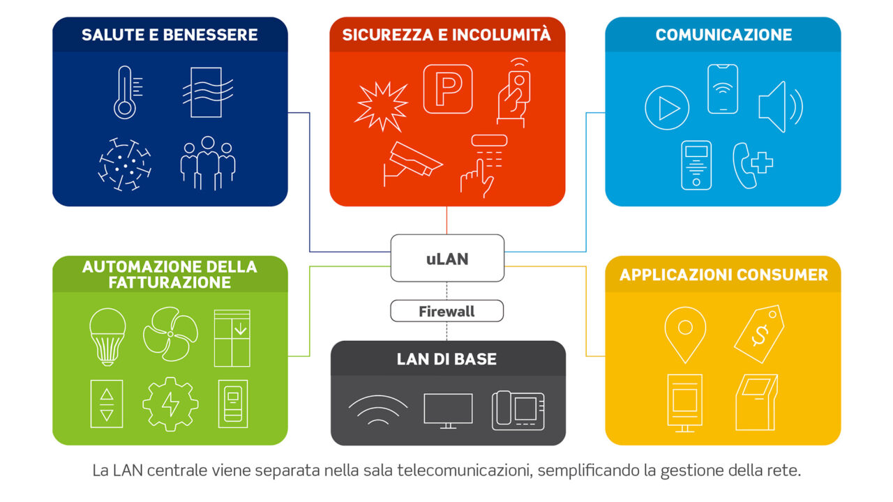 smart building lan